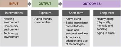 Editorial: Healthy Aging and the Community Environment